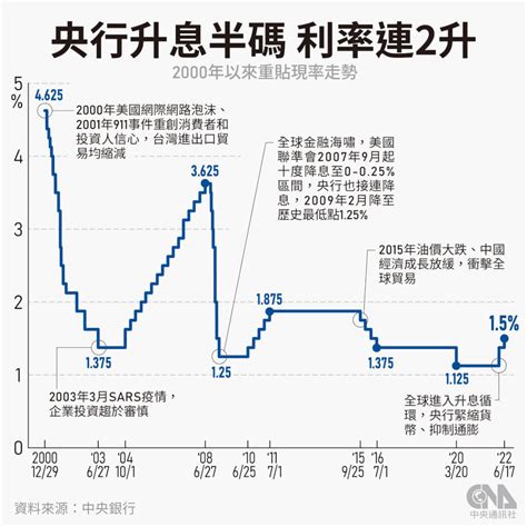 信義 房屋 連四季升息|歷次升息效應 房市先蹲後跳